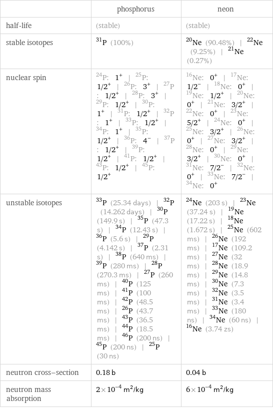  | phosphorus | neon half-life | (stable) | (stable) stable isotopes | P-31 (100%) | Ne-20 (90.48%) | Ne-22 (9.25%) | Ne-21 (0.27%) nuclear spin | P-24: 1^+ | P-25: 1/2^+ | P-26: 3^+ | P-27: 1/2^+ | P-28: 3^+ | P-29: 1/2^+ | P-30: 1^+ | P-31: 1/2^+ | P-32: 1^+ | P-33: 1/2^+ | P-34: 1^+ | P-35: 1/2^+ | P-36: 4^- | P-37: 1/2^+ | P-39: 1/2^+ | P-41: 1/2^+ | P-43: 1/2^+ | P-45: 1/2^+ | Ne-16: 0^+ | Ne-17: 1/2^- | Ne-18: 0^+ | Ne-19: 1/2^+ | Ne-20: 0^+ | Ne-21: 3/2^+ | Ne-22: 0^+ | Ne-23: 5/2^+ | Ne-24: 0^+ | Ne-25: 3/2^+ | Ne-26: 0^+ | Ne-27: 3/2^+ | Ne-28: 0^+ | Ne-29: 3/2^+ | Ne-30: 0^+ | Ne-31: 7/2^- | Ne-32: 0^+ | Ne-33: 7/2^- | Ne-34: 0^+ unstable isotopes | P-33 (25.34 days) | P-32 (14.262 days) | P-30 (149.9 s) | P-35 (47.3 s) | P-34 (12.43 s) | P-36 (5.6 s) | P-29 (4.142 s) | P-37 (2.31 s) | P-38 (640 ms) | P-39 (280 ms) | P-28 (270.3 ms) | P-27 (260 ms) | P-40 (125 ms) | P-41 (100 ms) | P-42 (48.5 ms) | P-26 (43.7 ms) | P-43 (36.5 ms) | P-44 (18.5 ms) | P-46 (200 ns) | P-45 (200 ns) | P-25 (30 ns) | Ne-24 (203 s) | Ne-23 (37.24 s) | Ne-19 (17.22 s) | Ne-18 (1.672 s) | Ne-25 (602 ms) | Ne-26 (192 ms) | Ne-17 (109.2 ms) | Ne-27 (32 ms) | Ne-28 (18.9 ms) | Ne-29 (14.8 ms) | Ne-30 (7.3 ms) | Ne-32 (3.5 ms) | Ne-31 (3.4 ms) | Ne-33 (180 ns) | Ne-34 (60 ns) | Ne-16 (3.74 zs) neutron cross-section | 0.18 b | 0.04 b neutron mass absorption | 2×10^-4 m^2/kg | 6×10^-4 m^2/kg