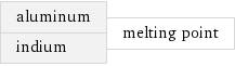 aluminum indium | melting point