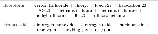 fluoroform | carbon trifluoride | fluoryl | Freon 23 | halocarbon 23 | HFC-23 | methane, trifluoro | methane, trifluoro- | methyl trifluoride | R-23 | trifluoromethane nitrous oxide | dinitrogen monoxide | dinitrogen oxide | factitious air | Freon 744a | laughing gas | R-744a