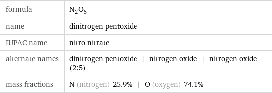 formula | N_2O_5 name | dinitrogen pentoxide IUPAC name | nitro nitrate alternate names | dinitrogen pentoxide | nitrogen oxide | nitrogen oxide (2:5) mass fractions | N (nitrogen) 25.9% | O (oxygen) 74.1%