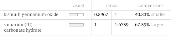  | visual | ratios | | comparisons bismuth germanium oxide | | 0.5967 | 1 | 40.33% smaller samarium(III) carbonate hydrate | | 1 | 1.6759 | 67.59% larger