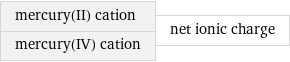 mercury(II) cation mercury(IV) cation | net ionic charge