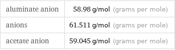 aluminate anion | 58.98 g/mol (grams per mole) anions | 61.511 g/mol (grams per mole) acetate anion | 59.045 g/mol (grams per mole)