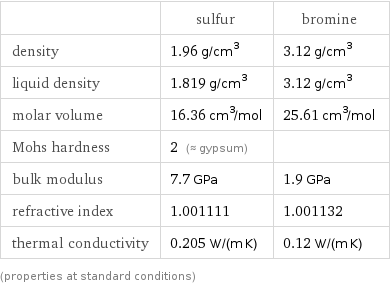  | sulfur | bromine density | 1.96 g/cm^3 | 3.12 g/cm^3 liquid density | 1.819 g/cm^3 | 3.12 g/cm^3 molar volume | 16.36 cm^3/mol | 25.61 cm^3/mol Mohs hardness | 2 (≈ gypsum) |  bulk modulus | 7.7 GPa | 1.9 GPa refractive index | 1.001111 | 1.001132 thermal conductivity | 0.205 W/(m K) | 0.12 W/(m K) (properties at standard conditions)