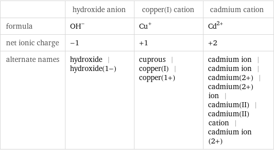  | hydroxide anion | copper(I) cation | cadmium cation formula | (OH)^- | Cu^+ | Cd^(2+) net ionic charge | -1 | +1 | +2 alternate names | hydroxide | hydroxide(1-) | cuprous | copper(I) | copper(1+) | cadmium ion | cadmium ion | cadmium(2+) | cadmium(2+) ion | cadmium(II) | cadmium(II) cation | cadmium ion (2+)