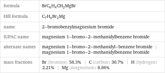 formula | BrC_6H_4CH_2MgBr Hill formula | C_7H_6Br_2Mg name | 2-bromobenzylmagnesium bromide IUPAC name | magnesium 1-bromo-2-methanidylbenzene bromide alternate names | magnesium 1-bromo-2-methanidyl-benzene bromide | magnesium 1-bromo-2-methanidylbenzene bromide mass fractions | Br (bromine) 58.3% | C (carbon) 30.7% | H (hydrogen) 2.21% | Mg (magnesium) 8.86%