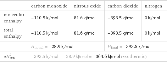  | carbon monoxide | nitrous oxide | carbon dioxide | nitrogen molecular enthalpy | -110.5 kJ/mol | 81.6 kJ/mol | -393.5 kJ/mol | 0 kJ/mol total enthalpy | -110.5 kJ/mol | 81.6 kJ/mol | -393.5 kJ/mol | 0 kJ/mol  | H_initial = -28.9 kJ/mol | | H_final = -393.5 kJ/mol |  ΔH_rxn^0 | -393.5 kJ/mol - -28.9 kJ/mol = -364.6 kJ/mol (exothermic) | | |  