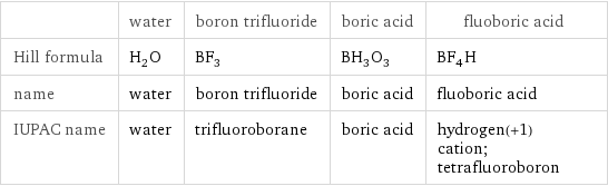  | water | boron trifluoride | boric acid | fluoboric acid Hill formula | H_2O | BF_3 | BH_3O_3 | BF_4H name | water | boron trifluoride | boric acid | fluoboric acid IUPAC name | water | trifluoroborane | boric acid | hydrogen(+1) cation; tetrafluoroboron