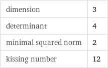 dimension | 3 determinant | 4 minimal squared norm | 2 kissing number | 12