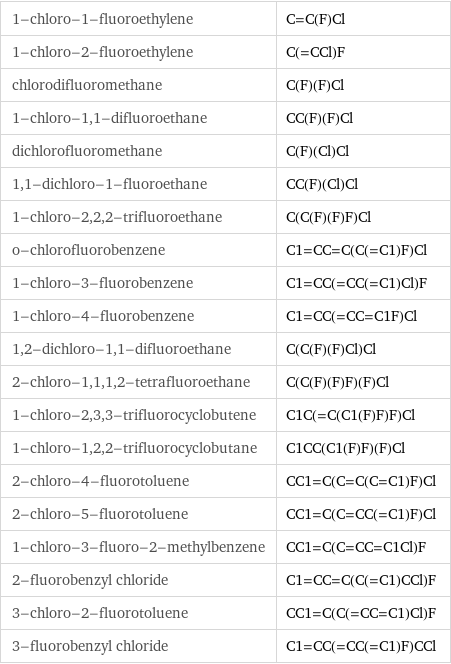 1-chloro-1-fluoroethylene | C=C(F)Cl 1-chloro-2-fluoroethylene | C(=CCl)F chlorodifluoromethane | C(F)(F)Cl 1-chloro-1, 1-difluoroethane | CC(F)(F)Cl dichlorofluoromethane | C(F)(Cl)Cl 1, 1-dichloro-1-fluoroethane | CC(F)(Cl)Cl 1-chloro-2, 2, 2-trifluoroethane | C(C(F)(F)F)Cl o-chlorofluorobenzene | C1=CC=C(C(=C1)F)Cl 1-chloro-3-fluorobenzene | C1=CC(=CC(=C1)Cl)F 1-chloro-4-fluorobenzene | C1=CC(=CC=C1F)Cl 1, 2-dichloro-1, 1-difluoroethane | C(C(F)(F)Cl)Cl 2-chloro-1, 1, 1, 2-tetrafluoroethane | C(C(F)(F)F)(F)Cl 1-chloro-2, 3, 3-trifluorocyclobutene | C1C(=C(C1(F)F)F)Cl 1-chloro-1, 2, 2-trifluorocyclobutane | C1CC(C1(F)F)(F)Cl 2-chloro-4-fluorotoluene | CC1=C(C=C(C=C1)F)Cl 2-chloro-5-fluorotoluene | CC1=C(C=CC(=C1)F)Cl 1-chloro-3-fluoro-2-methylbenzene | CC1=C(C=CC=C1Cl)F 2-fluorobenzyl chloride | C1=CC=C(C(=C1)CCl)F 3-chloro-2-fluorotoluene | CC1=C(C(=CC=C1)Cl)F 3-fluorobenzyl chloride | C1=CC(=CC(=C1)F)CCl