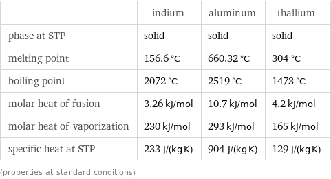  | indium | aluminum | thallium phase at STP | solid | solid | solid melting point | 156.6 °C | 660.32 °C | 304 °C boiling point | 2072 °C | 2519 °C | 1473 °C molar heat of fusion | 3.26 kJ/mol | 10.7 kJ/mol | 4.2 kJ/mol molar heat of vaporization | 230 kJ/mol | 293 kJ/mol | 165 kJ/mol specific heat at STP | 233 J/(kg K) | 904 J/(kg K) | 129 J/(kg K) (properties at standard conditions)
