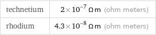 technetium | 2×10^-7 Ω m (ohm meters) rhodium | 4.3×10^-8 Ω m (ohm meters)