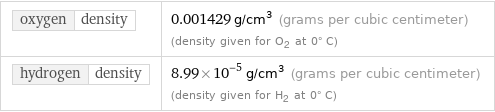 oxygen | density | 0.001429 g/cm^3 (grams per cubic centimeter) (density given for O2 at 0° C) hydrogen | density | 8.99×10^-5 g/cm^3 (grams per cubic centimeter) (density given for H2 at 0° C)