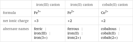  | iron(III) cation | iron(II) cation | cobalt(II) cation formula | Fe^(3+) | Fe^(2+) | Co^(2+) net ionic charge | +3 | +2 | +2 alternate names | ferric | iron(III) | iron(3+) | ferrous | iron(II) | iron(2+) | cobaltous | cobalt(II) | cobalt(2+)