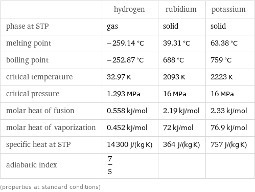  | hydrogen | rubidium | potassium phase at STP | gas | solid | solid melting point | -259.14 °C | 39.31 °C | 63.38 °C boiling point | -252.87 °C | 688 °C | 759 °C critical temperature | 32.97 K | 2093 K | 2223 K critical pressure | 1.293 MPa | 16 MPa | 16 MPa molar heat of fusion | 0.558 kJ/mol | 2.19 kJ/mol | 2.33 kJ/mol molar heat of vaporization | 0.452 kJ/mol | 72 kJ/mol | 76.9 kJ/mol specific heat at STP | 14300 J/(kg K) | 364 J/(kg K) | 757 J/(kg K) adiabatic index | 7/5 | |  (properties at standard conditions)