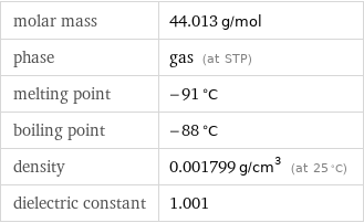 molar mass | 44.013 g/mol phase | gas (at STP) melting point | -91 °C boiling point | -88 °C density | 0.001799 g/cm^3 (at 25 °C) dielectric constant | 1.001