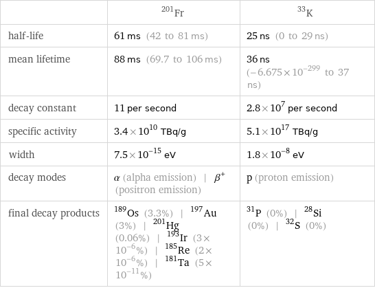  | Fr-201 | K-33 half-life | 61 ms (42 to 81 ms) | 25 ns (0 to 29 ns) mean lifetime | 88 ms (69.7 to 106 ms) | 36 ns (-6.675×10^-299 to 37 ns) decay constant | 11 per second | 2.8×10^7 per second specific activity | 3.4×10^10 TBq/g | 5.1×10^17 TBq/g width | 7.5×10^-15 eV | 1.8×10^-8 eV decay modes | α (alpha emission) | β^+ (positron emission) | p (proton emission) final decay products | Os-189 (3.3%) | Au-197 (3%) | Hg-201 (0.06%) | Ir-193 (3×10^-6%) | Re-185 (2×10^-6%) | Ta-181 (5×10^-11%) | P-31 (0%) | Si-28 (0%) | S-32 (0%)