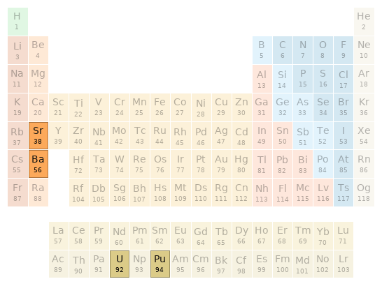 Periodic table location