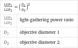 LGP_1/LGP_2 = (D_1/D_2)^2 |  LGP_1/LGP_2 | light-gathering power ratio D_1 | objective diameter 1 D_2 | objective diameter 2