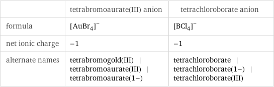  | tetrabromoaurate(III) anion | tetrachloroborate anion formula | ([AuBr_4])^- | ([BCl_4])^- net ionic charge | -1 | -1 alternate names | tetrabromogold(III) | tetrabromoaurate(III) | tetrabromoaurate(1-) | tetrachloroborate | tetrachloroborate(1-) | tetrachloroborate(III)