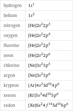 hydrogen | 1s^1 helium | 1s^2 nitrogen | [He]2s^22p^3 oxygen | [He]2s^22p^4 fluorine | [He]2s^22p^5 neon | [He]2s^22p^6 chlorine | [Ne]3s^23p^5 argon | [Ne]3s^23p^6 krypton | [Ar]4s^23d^104p^6 xenon | [Kr]5s^24d^105p^6 radon | [Xe]6s^24f^145d^106p^6