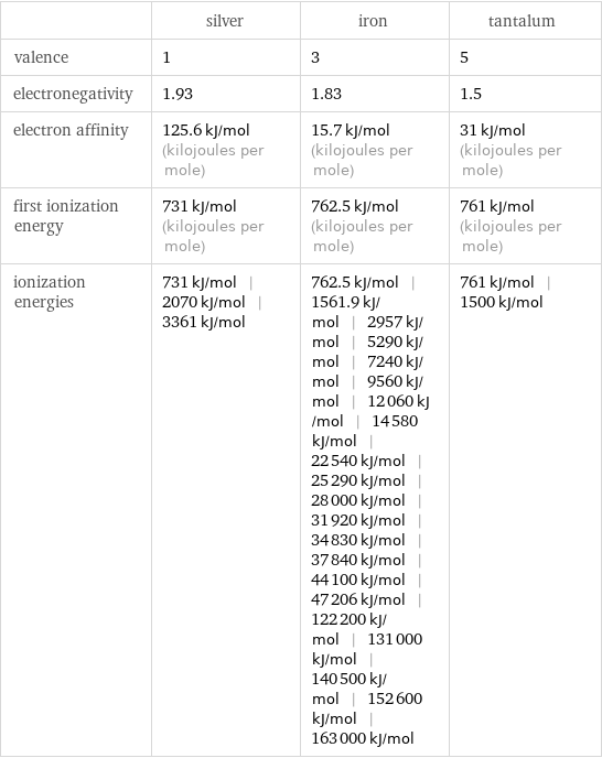  | silver | iron | tantalum valence | 1 | 3 | 5 electronegativity | 1.93 | 1.83 | 1.5 electron affinity | 125.6 kJ/mol (kilojoules per mole) | 15.7 kJ/mol (kilojoules per mole) | 31 kJ/mol (kilojoules per mole) first ionization energy | 731 kJ/mol (kilojoules per mole) | 762.5 kJ/mol (kilojoules per mole) | 761 kJ/mol (kilojoules per mole) ionization energies | 731 kJ/mol | 2070 kJ/mol | 3361 kJ/mol | 762.5 kJ/mol | 1561.9 kJ/mol | 2957 kJ/mol | 5290 kJ/mol | 7240 kJ/mol | 9560 kJ/mol | 12060 kJ/mol | 14580 kJ/mol | 22540 kJ/mol | 25290 kJ/mol | 28000 kJ/mol | 31920 kJ/mol | 34830 kJ/mol | 37840 kJ/mol | 44100 kJ/mol | 47206 kJ/mol | 122200 kJ/mol | 131000 kJ/mol | 140500 kJ/mol | 152600 kJ/mol | 163000 kJ/mol | 761 kJ/mol | 1500 kJ/mol