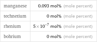 manganese | 0.093 mol% (mole percent) technetium | 0 mol% (mole percent) rhenium | 5×10^-7 mol% (mole percent) bohrium | 0 mol% (mole percent)