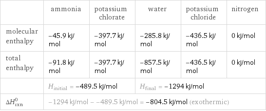  | ammonia | potassium chlorate | water | potassium chloride | nitrogen molecular enthalpy | -45.9 kJ/mol | -397.7 kJ/mol | -285.8 kJ/mol | -436.5 kJ/mol | 0 kJ/mol total enthalpy | -91.8 kJ/mol | -397.7 kJ/mol | -857.5 kJ/mol | -436.5 kJ/mol | 0 kJ/mol  | H_initial = -489.5 kJ/mol | | H_final = -1294 kJ/mol | |  ΔH_rxn^0 | -1294 kJ/mol - -489.5 kJ/mol = -804.5 kJ/mol (exothermic) | | | |  