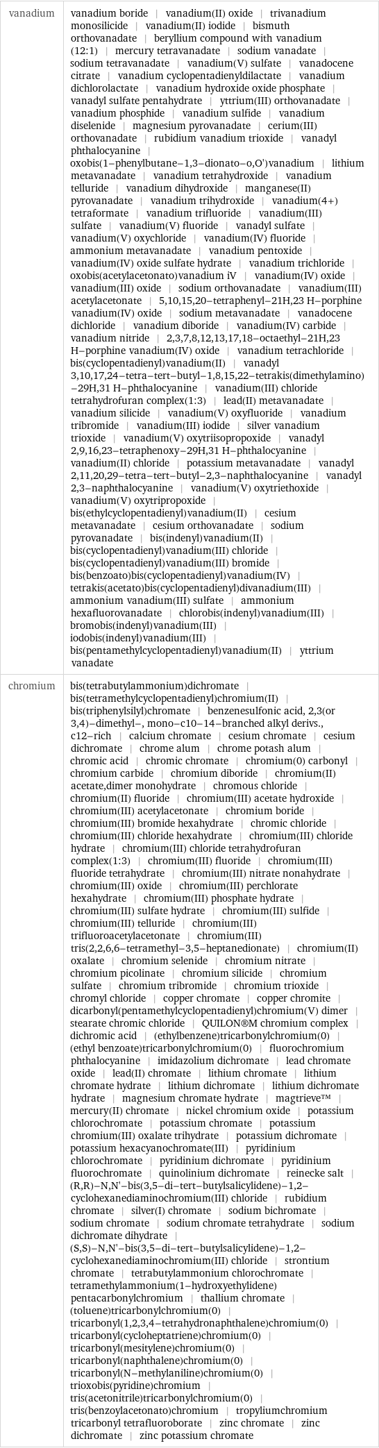 vanadium | vanadium boride | vanadium(II) oxide | trivanadium monosilicide | vanadium(II) iodide | bismuth orthovanadate | beryllium compound with vanadium (12:1) | mercury tetravanadate | sodium vanadate | sodium tetravanadate | vanadium(V) sulfate | vanadocene citrate | vanadium cyclopentadienyldilactate | vanadium dichlorolactate | vanadium hydroxide oxide phosphate | vanadyl sulfate pentahydrate | yttrium(III) orthovanadate | vanadium phosphide | vanadium sulfide | vanadium diselenide | magnesium pyrovanadate | cerium(III) orthovanadate | rubidium vanadium trioxide | vanadyl phthalocyanine | oxobis(1-phenylbutane-1, 3-dionato-o, O')vanadium | lithium metavanadate | vanadium tetrahydroxide | vanadium telluride | vanadium dihydroxide | manganese(II) pyrovanadate | vanadium trihydroxide | vanadium(4+) tetraformate | vanadium trifluoride | vanadium(III) sulfate | vanadium(V) fluoride | vanadyl sulfate | vanadium(V) oxychloride | vanadium(IV) fluoride | ammonium metavanadate | vanadium pentoxide | vanadium(IV) oxide sulfate hydrate | vanadium trichloride | oxobis(acetylacetonato)vanadium iV | vanadium(IV) oxide | vanadium(III) oxide | sodium orthovanadate | vanadium(III) acetylacetonate | 5, 10, 15, 20-tetraphenyl-21H, 23 H-porphine vanadium(IV) oxide | sodium metavanadate | vanadocene dichloride | vanadium diboride | vanadium(IV) carbide | vanadium nitride | 2, 3, 7, 8, 12, 13, 17, 18-octaethyl-21H, 23 H-porphine vanadium(IV) oxide | vanadium tetrachloride | bis(cyclopentadienyl)vanadium(II) | vanadyl 3, 10, 17, 24-tetra-tert-butyl-1, 8, 15, 22-tetrakis(dimethylamino)-29H, 31 H-phthalocyanine | vanadium(III) chloride tetrahydrofuran complex(1:3) | lead(II) metavanadate | vanadium silicide | vanadium(V) oxyfluoride | vanadium tribromide | vanadium(III) iodide | silver vanadium trioxide | vanadium(V) oxytriisopropoxide | vanadyl 2, 9, 16, 23-tetraphenoxy-29H, 31 H-phthalocyanine | vanadium(II) chloride | potassium metavanadate | vanadyl 2, 11, 20, 29-tetra-tert-butyl-2, 3-naphthalocyanine | vanadyl 2, 3-naphthalocyanine | vanadium(V) oxytriethoxide | vanadium(V) oxytripropoxide | bis(ethylcyclopentadienyl)vanadium(II) | cesium metavanadate | cesium orthovanadate | sodium pyrovanadate | bis(indenyl)vanadium(II) | bis(cyclopentadienyl)vanadium(III) chloride | bis(cyclopentadienyl)vanadium(III) bromide | bis(benzoato)bis(cyclopentadienyl)vanadium(IV) | tetrakis(acetato)bis(cyclopentadienyl)divanadium(III) | ammonium vanadium(III) sulfate | ammonium hexafluorovanadate | chlorobis(indenyl)vanadium(III) | bromobis(indenyl)vanadium(III) | iodobis(indenyl)vanadium(III) | bis(pentamethylcyclopentadienyl)vanadium(II) | yttrium vanadate chromium | bis(tetrabutylammonium)dichromate | bis(tetramethylcyclopentadienyl)chromium(II) | bis(triphenylsilyl)chromate | benzenesulfonic acid, 2, 3(or 3, 4)-dimethyl-, mono-c10-14-branched alkyl derivs., c12-rich | calcium chromate | cesium chromate | cesium dichromate | chrome alum | chrome potash alum | chromic acid | chromic chromate | chromium(0) carbonyl | chromium carbide | chromium diboride | chromium(II) acetate, dimer monohydrate | chromous chloride | chromium(II) fluoride | chromium(III) acetate hydroxide | chromium(III) acetylacetonate | chromium boride | chromium(III) bromide hexahydrate | chromic chloride | chromium(III) chloride hexahydrate | chromium(III) chloride hydrate | chromium(III) chloride tetrahydrofuran complex(1:3) | chromium(III) fluoride | chromium(III) fluoride tetrahydrate | chromium(III) nitrate nonahydrate | chromium(III) oxide | chromium(III) perchlorate hexahydrate | chromium(III) phosphate hydrate | chromium(III) sulfate hydrate | chromium(III) sulfide | chromium(III) telluride | chromium(III) trifluoroacetylacetonate | chromium(III) tris(2, 2, 6, 6-tetramethyl-3, 5-heptanedionate) | chromium(II) oxalate | chromium selenide | chromium nitrate | chromium picolinate | chromium silicide | chromium sulfate | chromium tribromide | chromium trioxide | chromyl chloride | copper chromate | copper chromite | dicarbonyl(pentamethylcyclopentadienyl)chromium(V) dimer | stearate chromic chloride | QUILON®M chromium complex | dichromic acid | (ethylbenzene)tricarbonylchromium(0) | (ethyl benzoate)tricarbonylchromium(0) | fluorochromium phthalocyanine | imidazolium dichromate | lead chromate oxide | lead(II) chromate | lithium chromate | lithium chromate hydrate | lithium dichromate | lithium dichromate hydrate | magnesium chromate hydrate | magtrieve™ | mercury(II) chromate | nickel chromium oxide | potassium chlorochromate | potassium chromate | potassium chromium(III) oxalate trihydrate | potassium dichromate | potassium hexacyanochromate(III) | pyridinium chlorochromate | pyridinium dichromate | pyridinium fluorochromate | quinolinium dichromate | reinecke salt | (R, R)-N, N'-bis(3, 5-di-tert-butylsalicylidene)-1, 2-cyclohexanediaminochromium(III) chloride | rubidium chromate | silver(I) chromate | sodium bichromate | sodium chromate | sodium chromate tetrahydrate | sodium dichromate dihydrate | (S, S)-N, N'-bis(3, 5-di-tert-butylsalicylidene)-1, 2-cyclohexanediaminochromium(III) chloride | strontium chromate | tetrabutylammonium chlorochromate | tetramethylammonium(1-hydroxyethylidene)pentacarbonylchromium | thallium chromate | (toluene)tricarbonylchromium(0) | tricarbonyl(1, 2, 3, 4-tetrahydronaphthalene)chromium(0) | tricarbonyl(cycloheptatriene)chromium(0) | tricarbonyl(mesitylene)chromium(0) | tricarbonyl(naphthalene)chromium(0) | tricarbonyl(N-methylaniline)chromium(0) | trioxobis(pyridine)chromium | tris(acetonitrile)tricarbonylchromium(0) | tris(benzoylacetonato)chromium | tropyliumchromium tricarbonyl tetrafluoroborate | zinc chromate | zinc dichromate | zinc potassium chromate