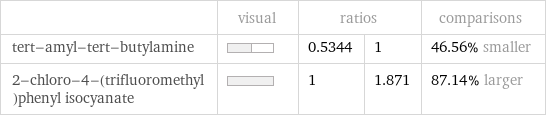  | visual | ratios | | comparisons tert-amyl-tert-butylamine | | 0.5344 | 1 | 46.56% smaller 2-chloro-4-(trifluoromethyl)phenyl isocyanate | | 1 | 1.871 | 87.14% larger