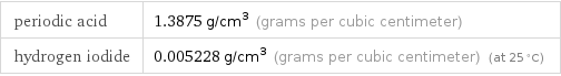 periodic acid | 1.3875 g/cm^3 (grams per cubic centimeter) hydrogen iodide | 0.005228 g/cm^3 (grams per cubic centimeter) (at 25 °C)