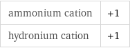 ammonium cation | +1 hydronium cation | +1