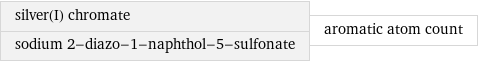 silver(I) chromate sodium 2-diazo-1-naphthol-5-sulfonate | aromatic atom count