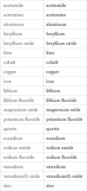 acetamide | acetamide acetoxime | acetoxime aluminum | aluminum beryllium | beryllium beryllium oxide | beryllium oxide lime | lime cobalt | cobalt copper | copper iron | iron lithium | lithium lithium fluoride | lithium fluoride magnesium oxide | magnesium oxide potassium fluoride | potassium fluoride quartz | quartz scandium | scandium sodium amide | sodium amide sodium fluoride | sodium fluoride vanadium | vanadium vanadium(II) oxide | vanadium(II) oxide zinc | zinc