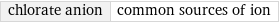 chlorate anion | common sources of ion