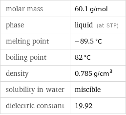 molar mass | 60.1 g/mol phase | liquid (at STP) melting point | -89.5 °C boiling point | 82 °C density | 0.785 g/cm^3 solubility in water | miscible dielectric constant | 19.92