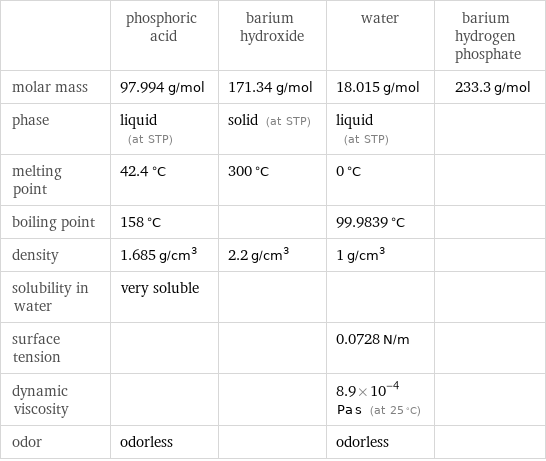  | phosphoric acid | barium hydroxide | water | barium hydrogen phosphate molar mass | 97.994 g/mol | 171.34 g/mol | 18.015 g/mol | 233.3 g/mol phase | liquid (at STP) | solid (at STP) | liquid (at STP) |  melting point | 42.4 °C | 300 °C | 0 °C |  boiling point | 158 °C | | 99.9839 °C |  density | 1.685 g/cm^3 | 2.2 g/cm^3 | 1 g/cm^3 |  solubility in water | very soluble | | |  surface tension | | | 0.0728 N/m |  dynamic viscosity | | | 8.9×10^-4 Pa s (at 25 °C) |  odor | odorless | | odorless | 