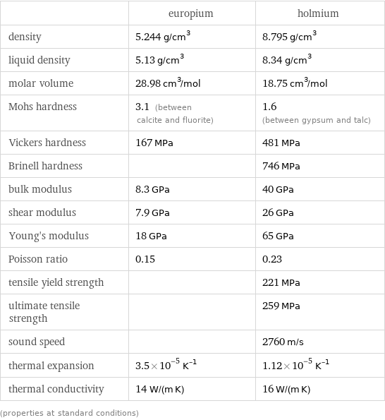  | europium | holmium density | 5.244 g/cm^3 | 8.795 g/cm^3 liquid density | 5.13 g/cm^3 | 8.34 g/cm^3 molar volume | 28.98 cm^3/mol | 18.75 cm^3/mol Mohs hardness | 3.1 (between calcite and fluorite) | 1.6 (between gypsum and talc) Vickers hardness | 167 MPa | 481 MPa Brinell hardness | | 746 MPa bulk modulus | 8.3 GPa | 40 GPa shear modulus | 7.9 GPa | 26 GPa Young's modulus | 18 GPa | 65 GPa Poisson ratio | 0.15 | 0.23 tensile yield strength | | 221 MPa ultimate tensile strength | | 259 MPa sound speed | | 2760 m/s thermal expansion | 3.5×10^-5 K^(-1) | 1.12×10^-5 K^(-1) thermal conductivity | 14 W/(m K) | 16 W/(m K) (properties at standard conditions)