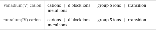 vanadium(V) cation | cations | d block ions | group 5 ions | transition metal ions tantalum(IV) cation | cations | d block ions | group 5 ions | transition metal ions