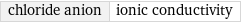 chloride anion | ionic conductivity