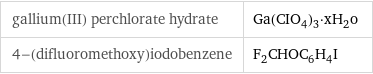 gallium(III) perchlorate hydrate | Ga(CIO_4)_3·xH_2o 4-(difluoromethoxy)iodobenzene | F_2CHOC_6H_4I