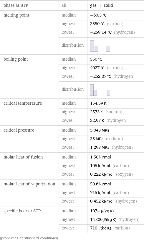 phase at STP | all | gas | solid melting point | median | -60.3 °C  | highest | 3550 °C (carbon)  | lowest | -259.14 °C (hydrogen)  | distribution |  boiling point | median | 350 °C  | highest | 4027 °C (carbon)  | lowest | -252.87 °C (hydrogen)  | distribution |  critical temperature | median | 154.59 K  | highest | 2573 K (sodium)  | lowest | 32.97 K (hydrogen) critical pressure | median | 5.043 MPa  | highest | 35 MPa (sodium)  | lowest | 1.293 MPa (hydrogen) molar heat of fusion | median | 1.58 kJ/mol  | highest | 105 kJ/mol (carbon)  | lowest | 0.222 kJ/mol (oxygen) molar heat of vaporization | median | 50.6 kJ/mol  | highest | 715 kJ/mol (carbon)  | lowest | 0.452 kJ/mol (hydrogen) specific heat at STP | median | 1074 J/(kg K)  | highest | 14300 J/(kg K) (hydrogen)  | lowest | 710 J/(kg K) (carbon) (properties at standard conditions)