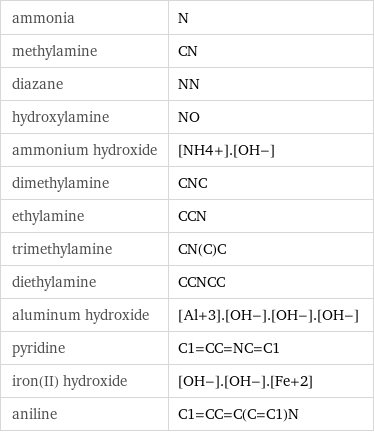 ammonia | N methylamine | CN diazane | NN hydroxylamine | NO ammonium hydroxide | [NH4+].[OH-] dimethylamine | CNC ethylamine | CCN trimethylamine | CN(C)C diethylamine | CCNCC aluminum hydroxide | [Al+3].[OH-].[OH-].[OH-] pyridine | C1=CC=NC=C1 iron(II) hydroxide | [OH-].[OH-].[Fe+2] aniline | C1=CC=C(C=C1)N