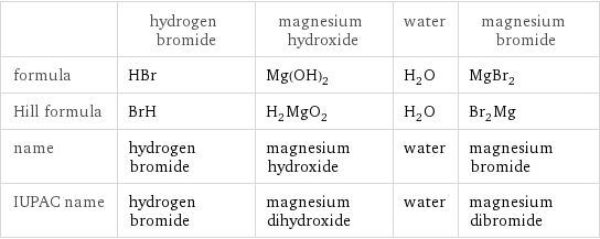  | hydrogen bromide | magnesium hydroxide | water | magnesium bromide formula | HBr | Mg(OH)_2 | H_2O | MgBr_2 Hill formula | BrH | H_2MgO_2 | H_2O | Br_2Mg name | hydrogen bromide | magnesium hydroxide | water | magnesium bromide IUPAC name | hydrogen bromide | magnesium dihydroxide | water | magnesium dibromide
