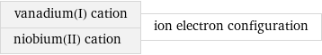 vanadium(I) cation niobium(II) cation | ion electron configuration