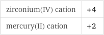 zirconium(IV) cation | +4 mercury(II) cation | +2