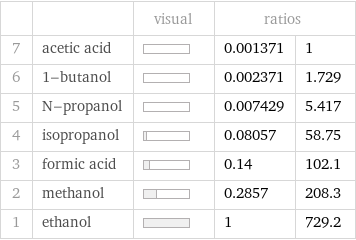  | | visual | ratios |  7 | acetic acid | | 0.001371 | 1 6 | 1-butanol | | 0.002371 | 1.729 5 | N-propanol | | 0.007429 | 5.417 4 | isopropanol | | 0.08057 | 58.75 3 | formic acid | | 0.14 | 102.1 2 | methanol | | 0.2857 | 208.3 1 | ethanol | | 1 | 729.2