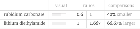  | visual | ratios | | comparisons rubidium carbonate | | 0.6 | 1 | 40% smaller lithium diethylamide | | 1 | 1.667 | 66.67% larger