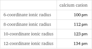  | calcium cation 6-coordinate ionic radius | 100 pm 8-coordinate ionic radius | 112 pm 10-coordinate ionic radius | 123 pm 12-coordinate ionic radius | 134 pm