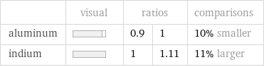  | visual | ratios | | comparisons aluminum | | 0.9 | 1 | 10% smaller indium | | 1 | 1.11 | 11% larger